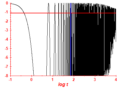 Survival probability log